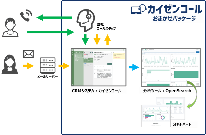カイゼンコールパッケージ