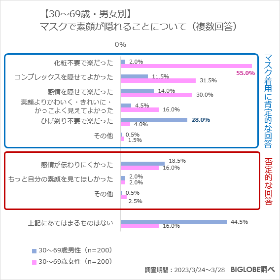 【30～69歳・男女別】マスクで素顔が隠れることについて