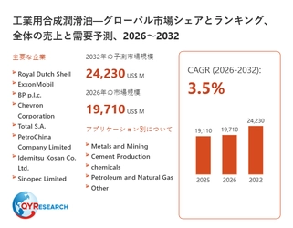 工業用合成潤滑油市場規模は2026年19710百万米ドル、成長率3.5%で拡大予測