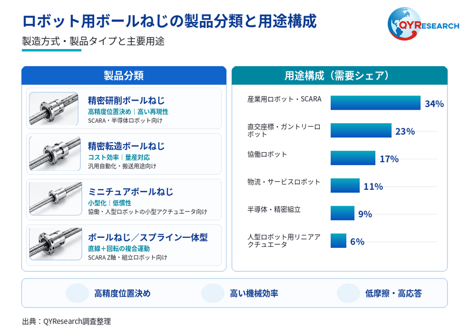 図. ロボット用ボールねじの製品分類と用途構成
