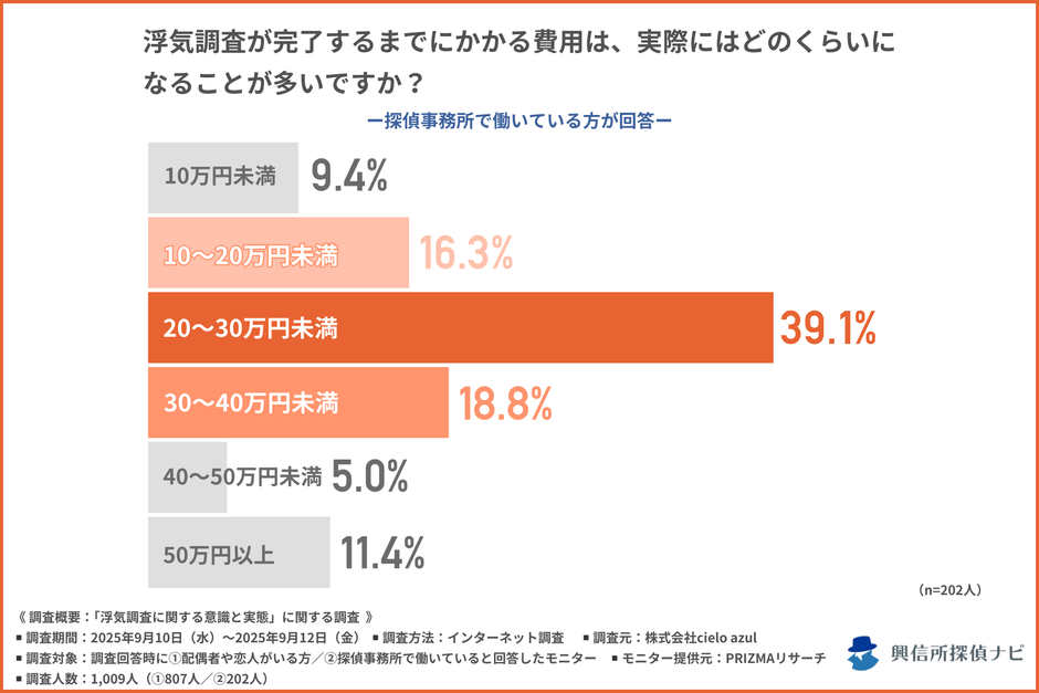 調査費用はどれくらいになることが多い?/探偵事務所で働いている方への質問