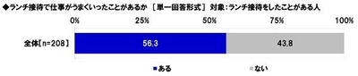 ランチ接待で仕事がうまくいったことがあるか