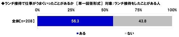 ランチ接待で仕事がうまくいったことがあるか