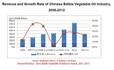中国の食用植物油市場は生産量、消費量ともに増加傾向