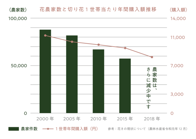 花農家、購入金額減少