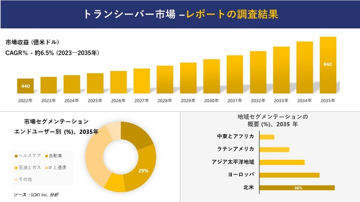 トランシーバー市場