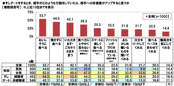 すしデートで相手への好感度がアップする行動