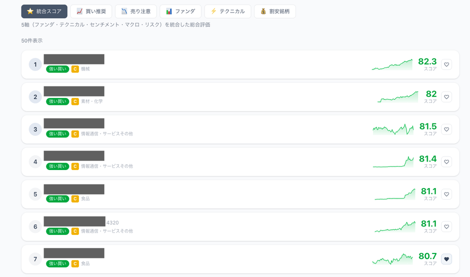 AIスコアリングのランキング(PC)
