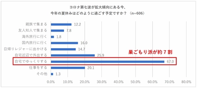 【2022年夏休みの親戚付き合いに関する調査】 夏休み「親族で集まる」人は1割程度、「自宅でゆっくりする」巣ごもり派が約7割　親戚付き合いについて4割が「何もしない」、「電話をかける」人も2割程度　〜コロナ禍で進む『親戚付き合いの希薄化』が顕著に〜