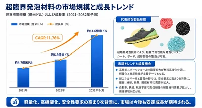 超臨界発泡材料マーケットリサーチ：調査方法・市場動向・業界規模