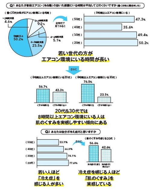 くすみとエアコンについて