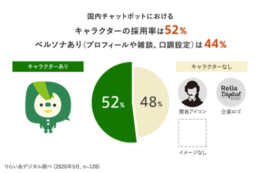 チャットボットにおけるキャラクターの採用比率調査を実施　 国内チャットボットの約5割がキャラクターを採用　 ～採用企業では利用率や社内認知が向上した事例も～