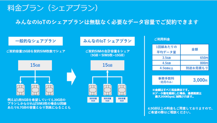 IoT基本プラン シェアプラン(一例)