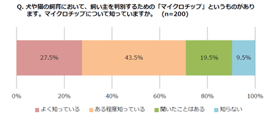 マイクロチップ認知度