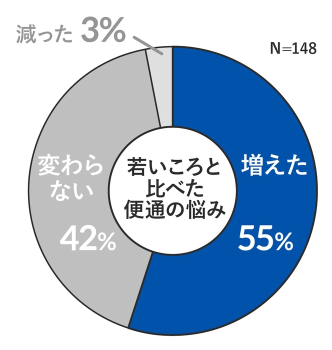 若いころと比べた便通の悩み