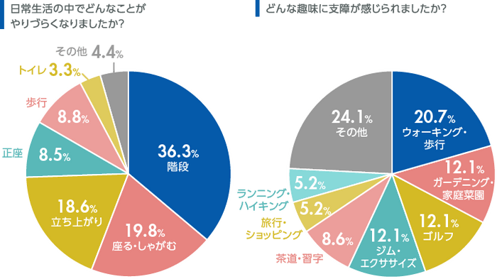 Q.ひざ痛による日常生活や趣味への影響