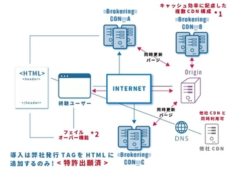 【特許取得】複数CDN運用に関する特許権を取得