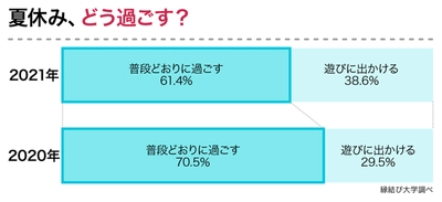 2021年のお盆休み＆夏休みは何して過ごす？男女364名へアンケート調査しました