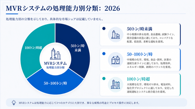 図. 世界のMVRシステムの処理能力別内訳：2026年