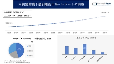 内視鏡粘膜下層剥離術市場調査の発展、傾向、需要、成長分析および予測2024―2036年