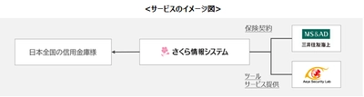日本全国の信用金庫様向けサービス　 三井住友海上のサイバー保険を付帯した ホームページ脆弱性診断「AI診断」の販売開始