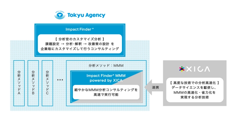 東急エージェンシー・サイカ共同開発のマーケティング 分析コンサルティングパッケージを提供開始