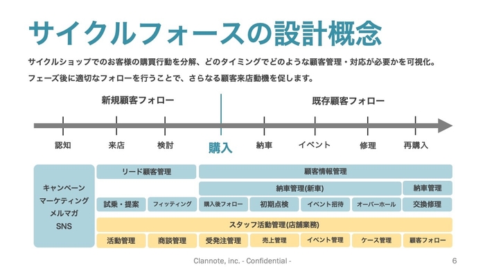 サイクルフォースの設計概念