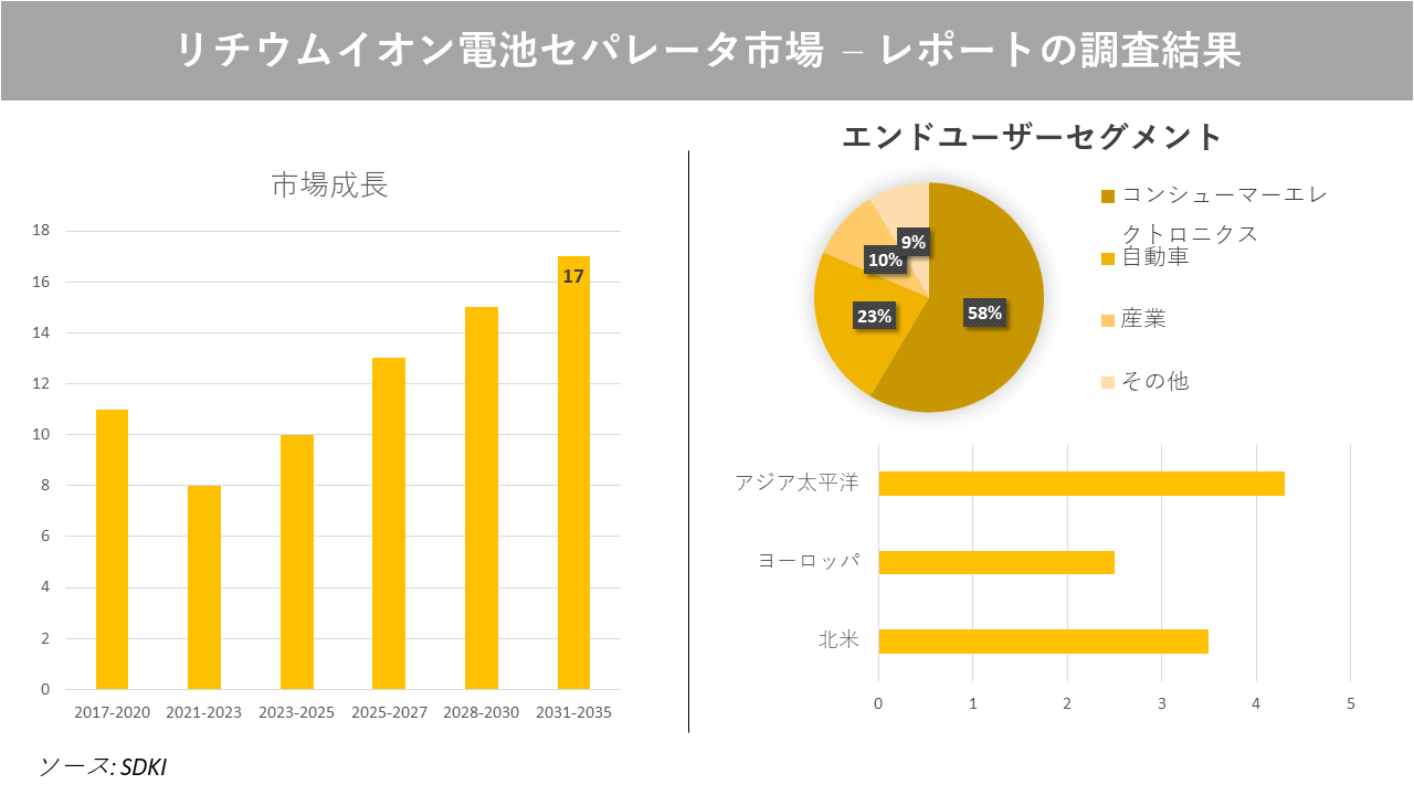 リチウムイオン電池セパレータ市場の発展、動向、巨大な需要、成長分析