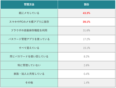 (表)パスワードの管理方法