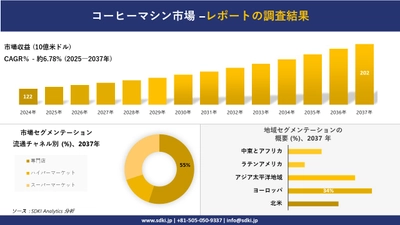 コーヒーマシン市場の発展、傾向、需要、成長分析および予測2025－2037年