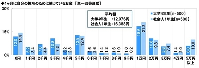 1ヶ月に自分の趣味のために使っているお金
