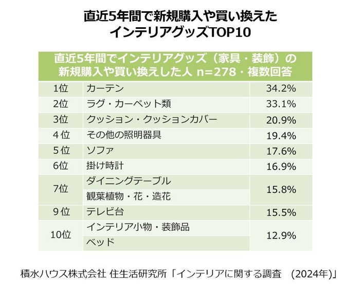 積水ハウス 住生活研究所「インテリアに関する調査（2024年）」