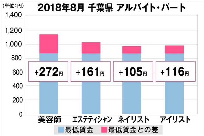 千葉県における最低賃金から見る美容業界の給料調査結果（アルバイト・パート）2018年8月美プロ調べ