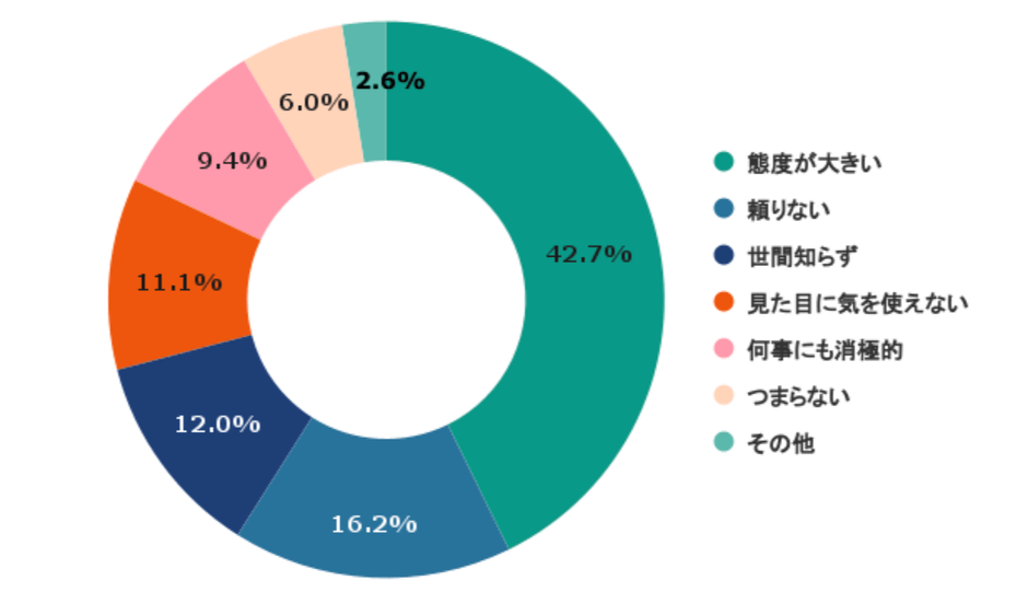 どのような30代・40代にはなりたくないですか？
