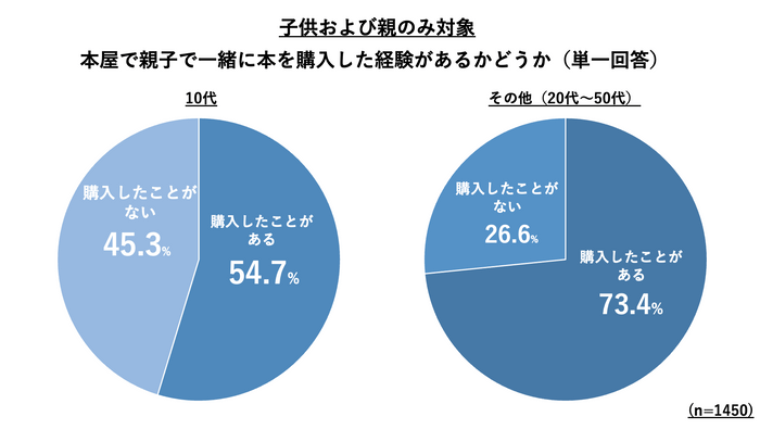 世代別全国読書調査2024年版