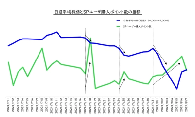 株価急落でも揺るがない！ StockPointユーザー、ボラティリティの波を乗りこなす