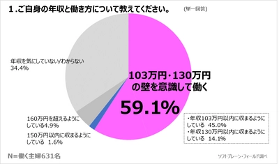 厚生年金拡大「よい」半数超えるも、意見に賛否あり