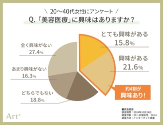 ＜20～40代女性に調査＞ 話題の「美容医療」、約4割の女性が「興味あり」！ 経験者イチオシの施術やその魅力とは？