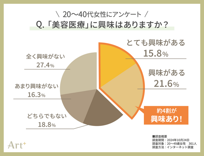 グラフ1（美容医療に興味ある？）