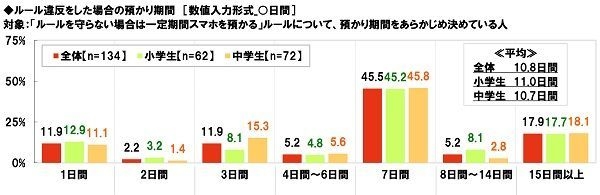 ルール違反をした場合の預かり期間