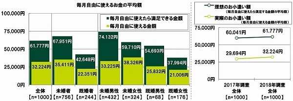 毎月自由に使えるお金の平均額