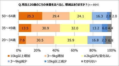 50代以上女性、25％が20歳のころより10kg以上増加！　 体重増の理由第1位は「代謝力が落ちたから」　 65％が「ふだんの生活で太らないよう意識して行動」