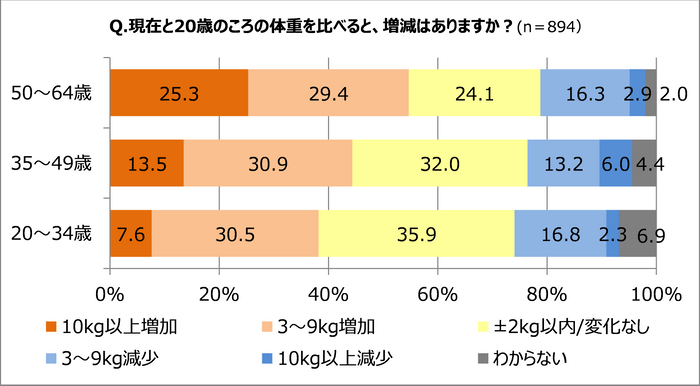 現在と20歳ごろの体重は？