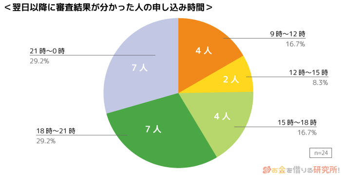 申し込み時間のグラフ（翌日以降の人）