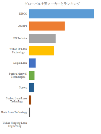 図. 世界の半導体用レーザー溝加工装置市場におけるトップ10企業のランキングと市場シェア(2024年の調査データに基づく;最新のデータは、当社の最新調査データに基づいている)