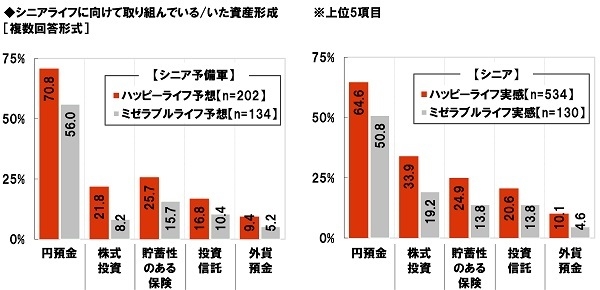 シニアライフに向けて取り組んでいる/いた資産形成（予想/実感別）