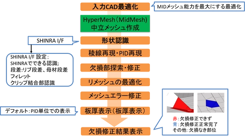 【新発売】アルテア社のHyperMeshをカスタマイズした全自動高速中立面生成ソフト"CASIA"