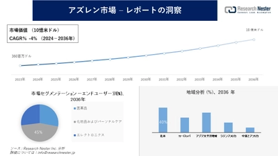 アズレン市場調査の発展、傾向、需要、成長分析および予測2024―2036年