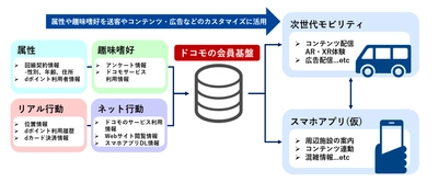 ドコモの会員基盤を活用した次世代モビリティによる 「新しい移動体験」の実現に向けた実証実験を開始