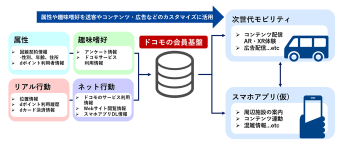 ドコモの会員基盤と次世代モビリティの連携　将来イメージ図